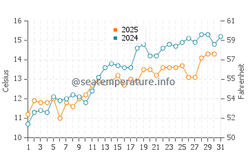 Callantsoog water temp chart in May