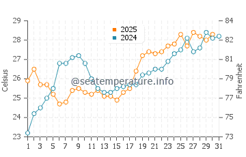Callaway water temp chart in May