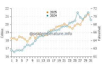 Temperatura del agua en Caló des Moro en mayo