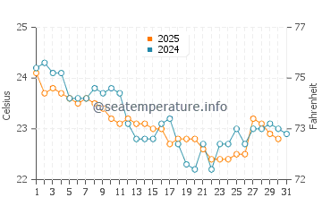 Caloundra water temp chart in May