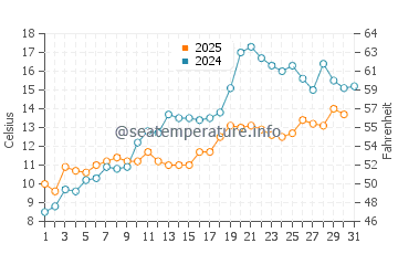 Calumet Park water temp chart in May