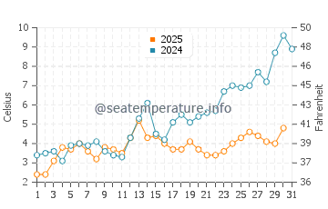 Temperature dell'acqua a Calumet a maggio