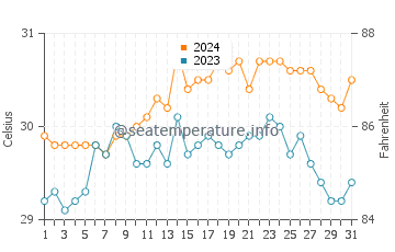 Caluya water temp chart in May