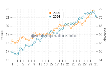 Calvia water temp chart in May