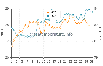 Cam Pha water temp chart in May