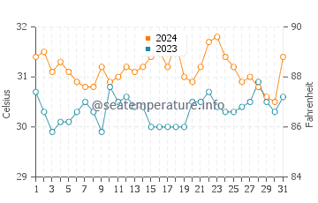 Camachile water temp chart in May