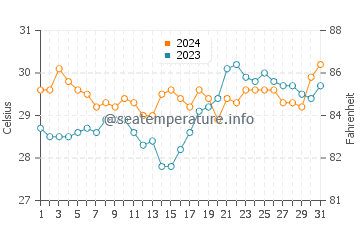 Camalaniugan water temp chart in May