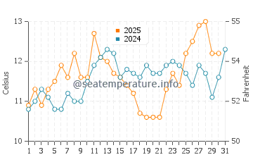 Camano water temp chart in May