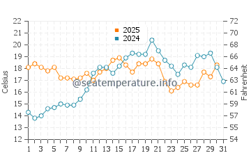 Camargue water temp chart in May