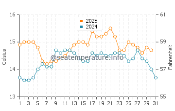 Camarinas water temp chart in May