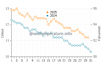 Temperature dell'acqua a Camarones a maggio