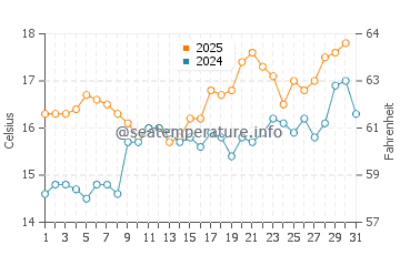 Cambados water temp chart in May