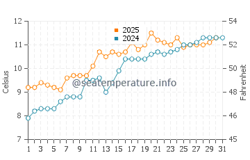 Cambois water temp chart in May