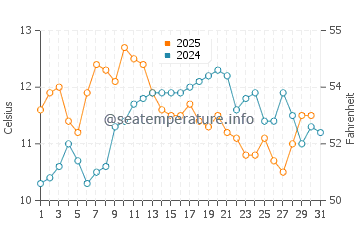 Temperature dell'acqua a Cambria a maggio