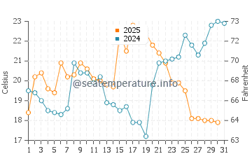 Temperature dell'acqua a Cambridge a maggio