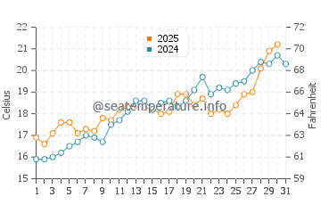 Temperatura del agua en Cambrils en mayo