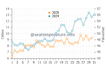Camden water temp chart in May