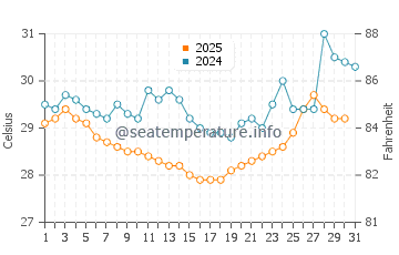 Temperature dell'acqua a Cameta a maggio