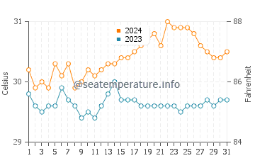 Caminauit water temp chart in May