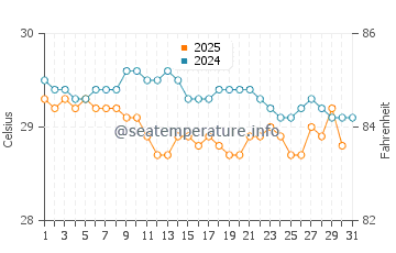 Temperature dell'acqua a Camocim a maggio