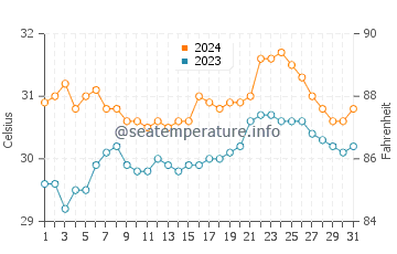 Camohaguin water temp chart in May