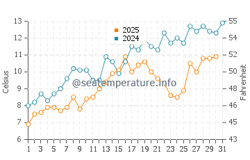 Camp Ellis water temp chart in May