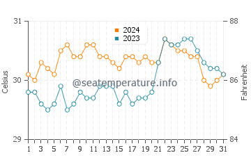 Camp Flora water temp chart in May