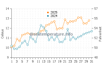 Campbell River water temp chart in May