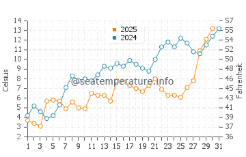 Campbellton water temp chart in May