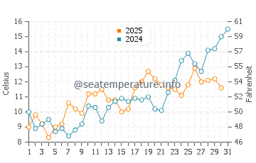 Campground Beach water temp chart in May