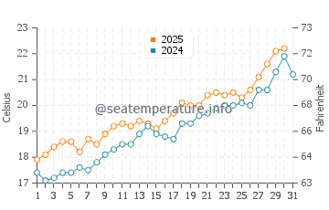 Campomar water temp chart in May