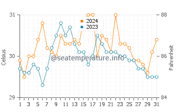 Temperatura vode u Campoyo u svibnju