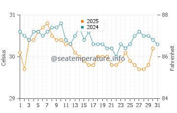 Temperatura vode u Campurrejo u svibnju