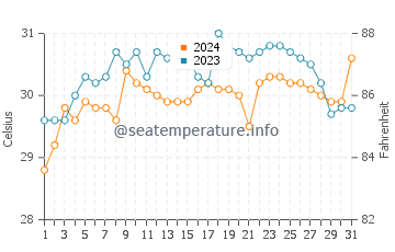 Campusong water temp chart in May