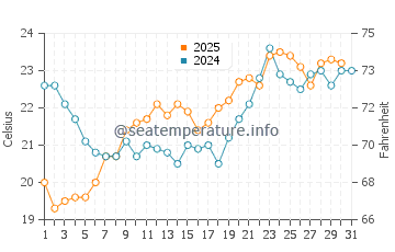 Camyuva water temp chart in May