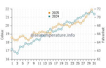 Temperature dell'acqua a Can Pastilla a maggio