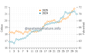 Can Picafort water temp chart in May