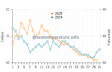 Canacona water temp chart in May