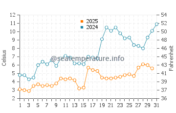 Temperature dell'acqua a Big Bay a maggio