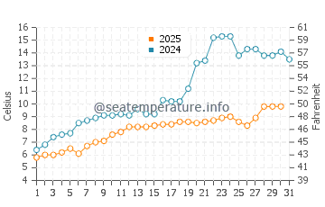 Temperature dell'acqua a Burlington a maggio