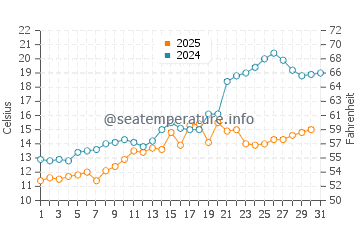 Temperature dell'acqua a Cedar Beach a maggio