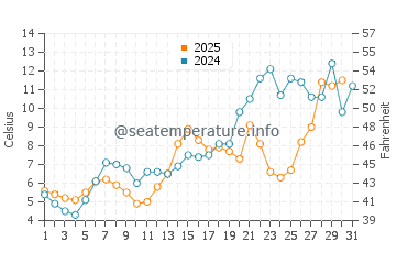 Temperature dell'acqua a Cornwall a maggio