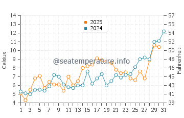 Dartmouth water temp chart in May