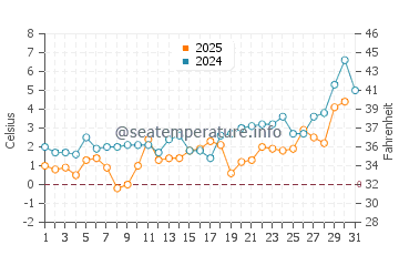 Temperature dell'acqua a Fogo a maggio
