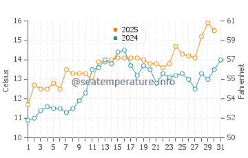 Horseshoe Bay water temp chart in May
