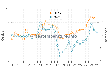 Wassertemperatur Long Beach im Mai