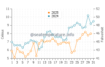 Port Maitland water temp chart in May
