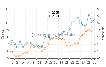 Saint Andrews water temp chart in May