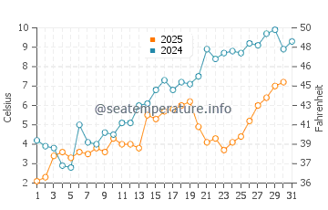 Temperature dell'acqua a Sainte-Marie-sur-Mer a maggio