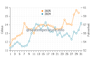 Third Beach water temp chart in May